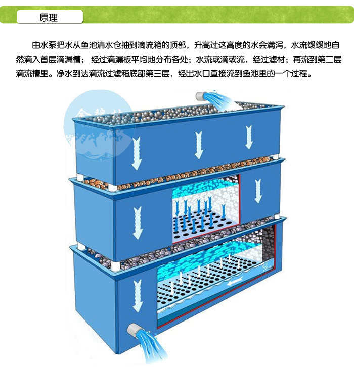 普滤仕滴流过滤槽